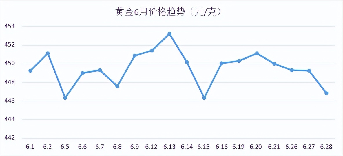 最新贵金属价格走势分析