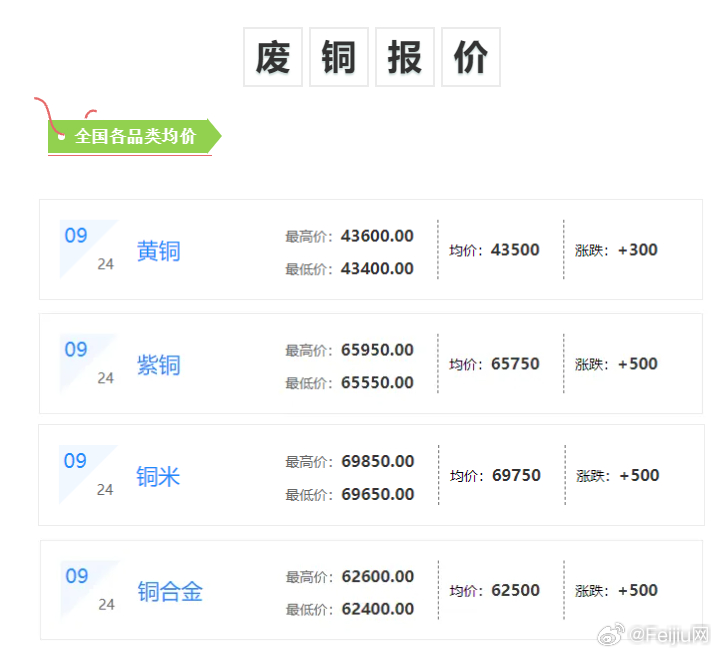 福建废铜价格最新行情解析