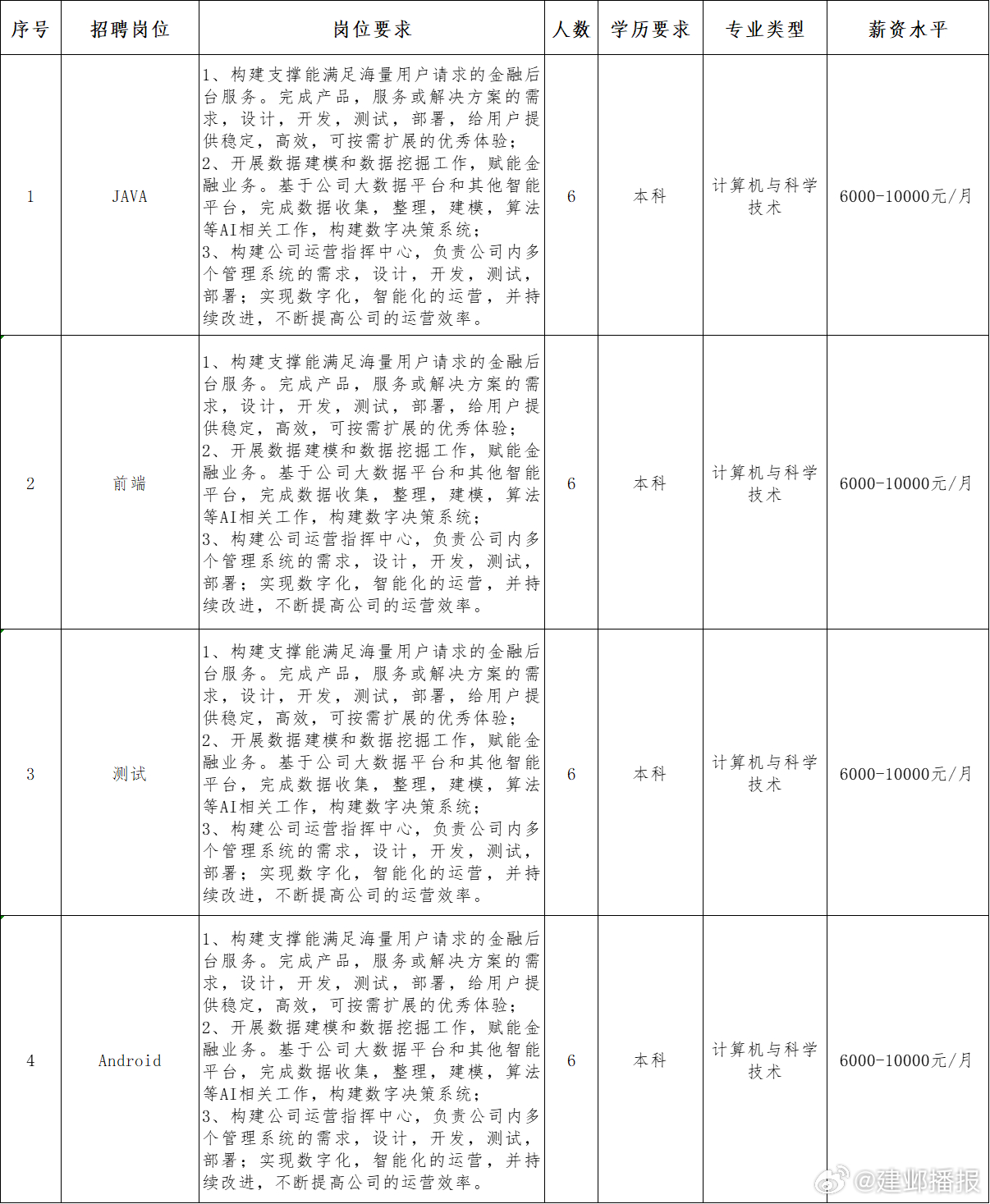 居巢区科技局及关联企业招聘启事