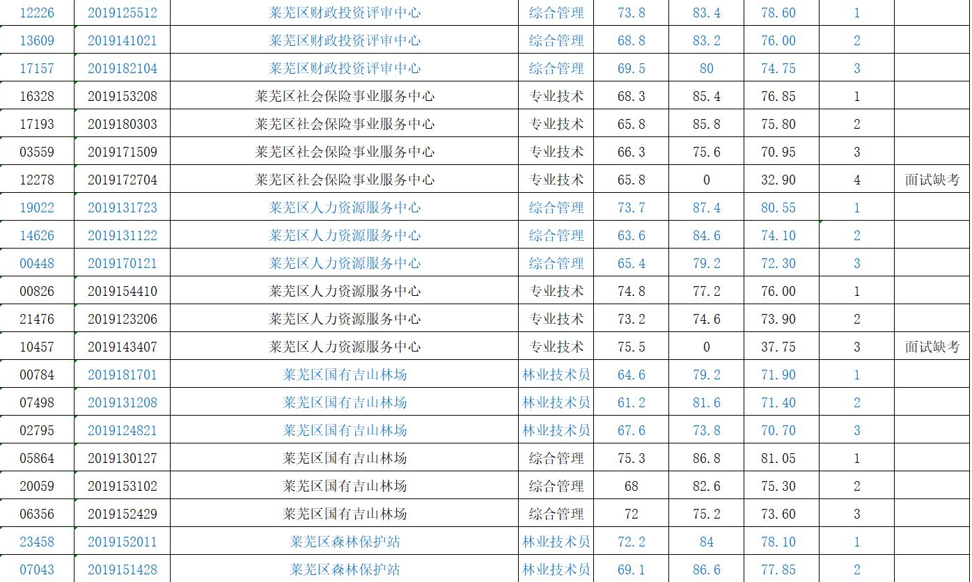 莱芜最新招聘信息总览