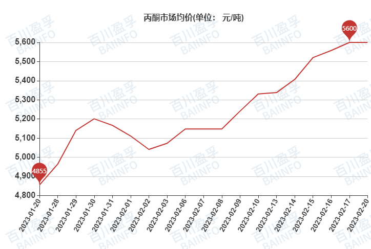 丙酮最新价格动态解析