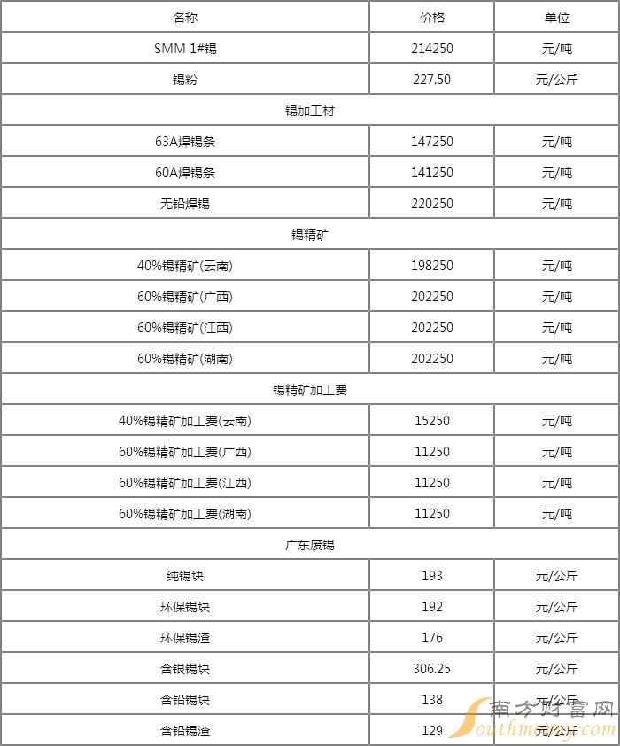 最新锡价动态与全球市场波动分析