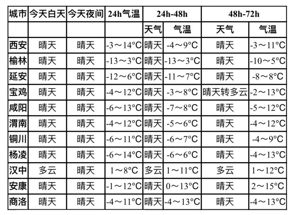 西安市最新天气预报，气象变化及应对策略解析