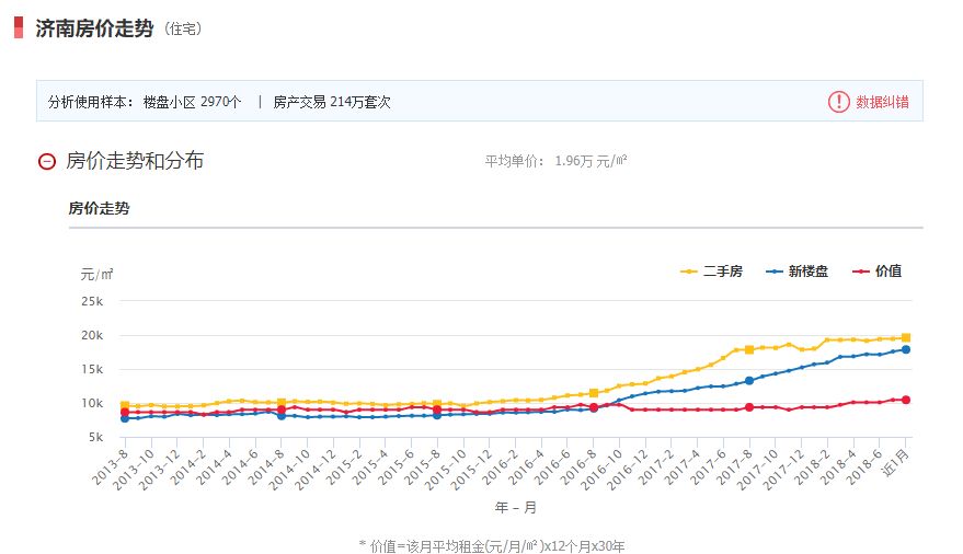 济南房价走势最新分析