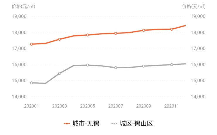 无锡二手房市场最新价格动态解析