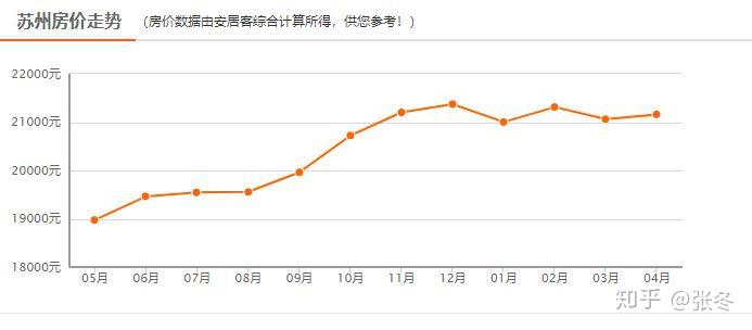 苏州房价走势最新分析