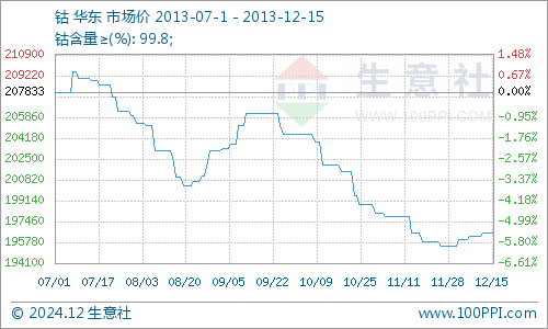 钴价格动态，最新消息、市场走势分析与预测