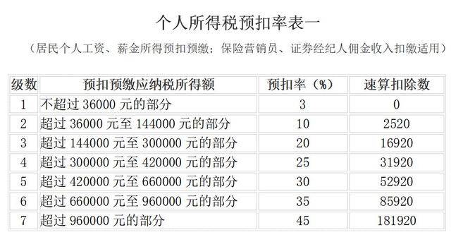 最新个人所得税税率表全面解读