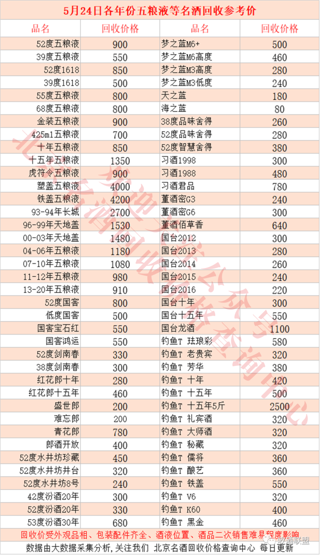 五粮液最新价格表公布，市场影响力不容忽视