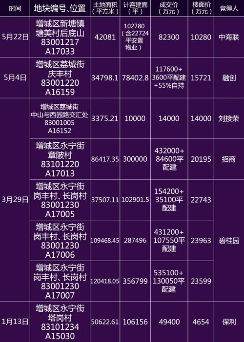 新塘房价最新价格动态及分析