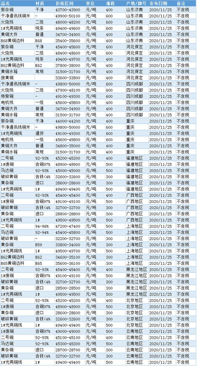 江苏废铜价格最新行情解析