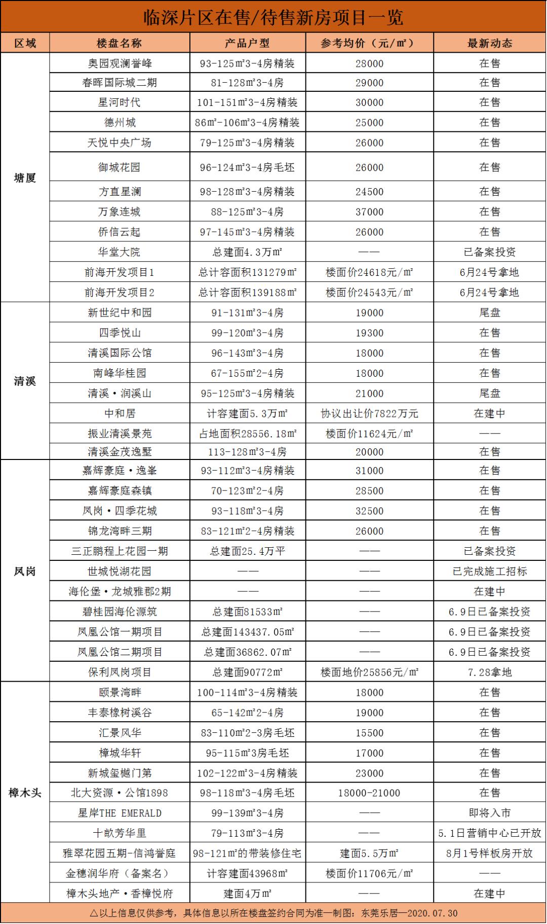 松山湖最新房价走势分析