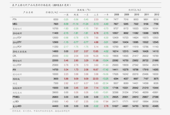 丙烯最新价格动态分析