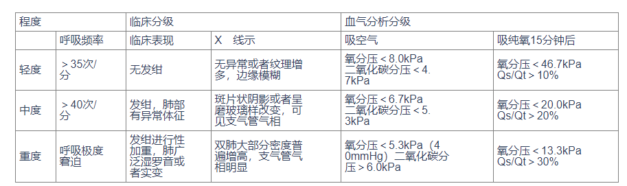 水肿最新程度分级标准及其应用