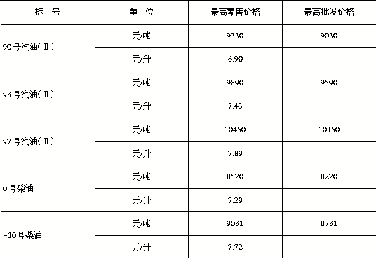 成品油最新价格动态解析