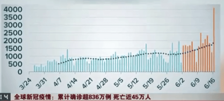 全球新冠死亡人数最新数据报告发布