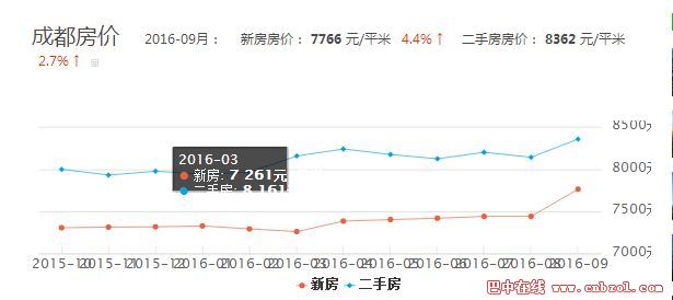 成都房价走势最新消息，市场分析与未来预测