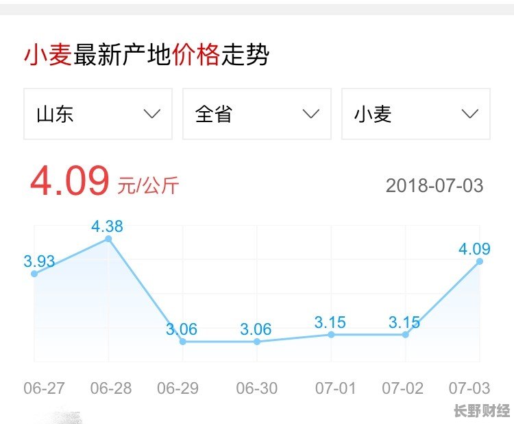 小麦价格最新行情解析