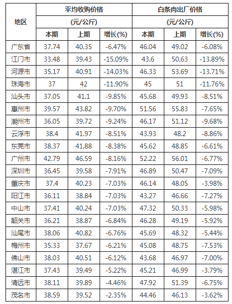 广东最新生猪价格走势分析