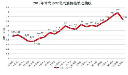 青岛最新油价动态及其对当地经济的影响分析