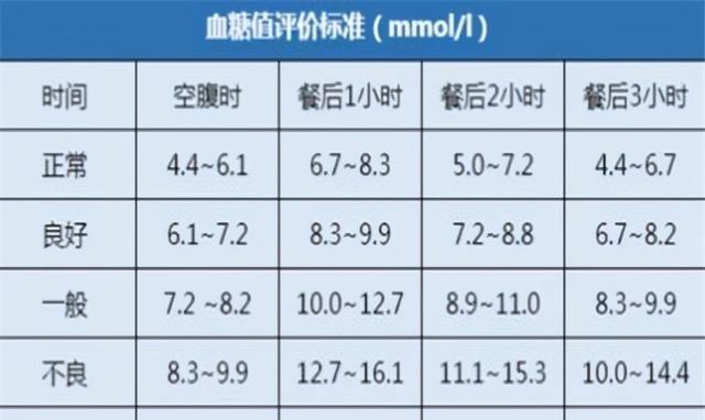 血糖最新标准及其关键影响