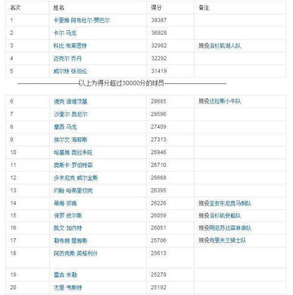 最新NBA得分榜排名全面解析