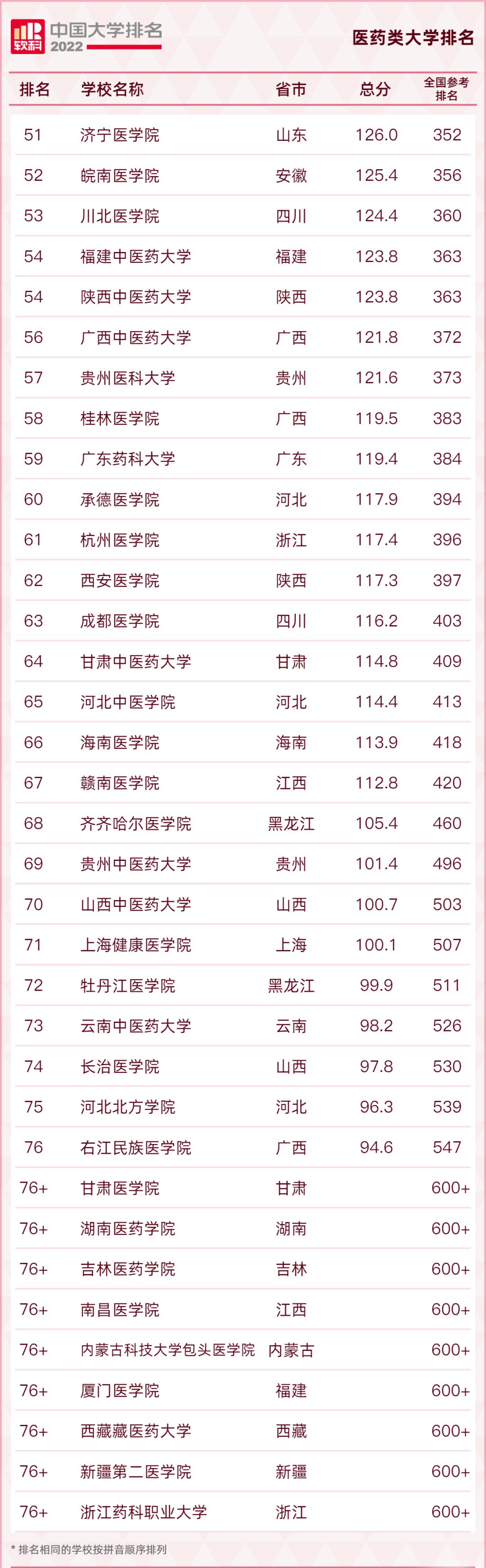 全国大学最新排名总览