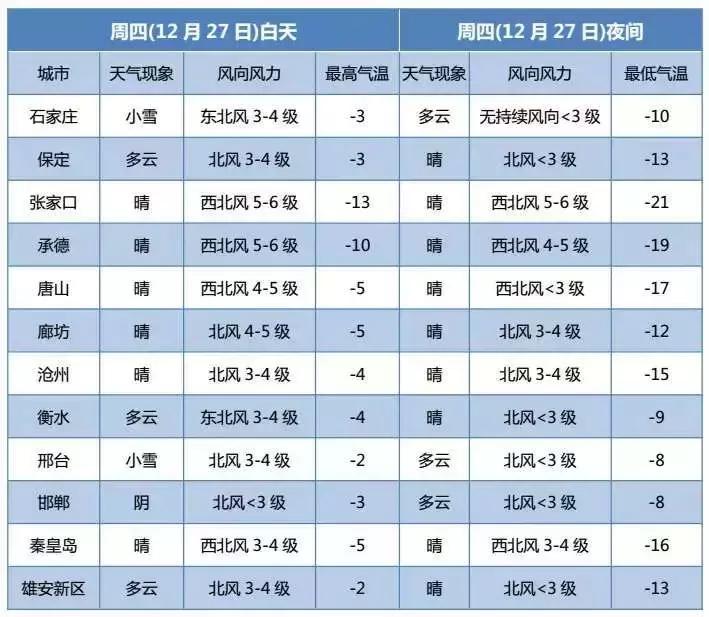 邯郸最新天气预报通知