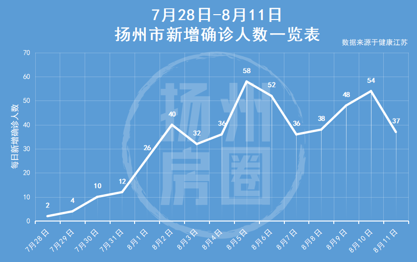 扬州疫情最新动态更新