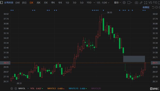 长电科技股票最新消息全面解读