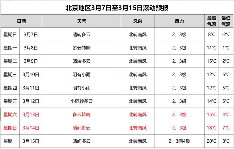 北京未来15天天气预报详解，最新天气预报消息更新