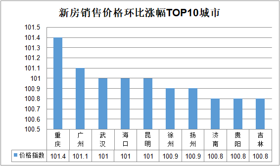 最新70城市房价数据深度剖析报告