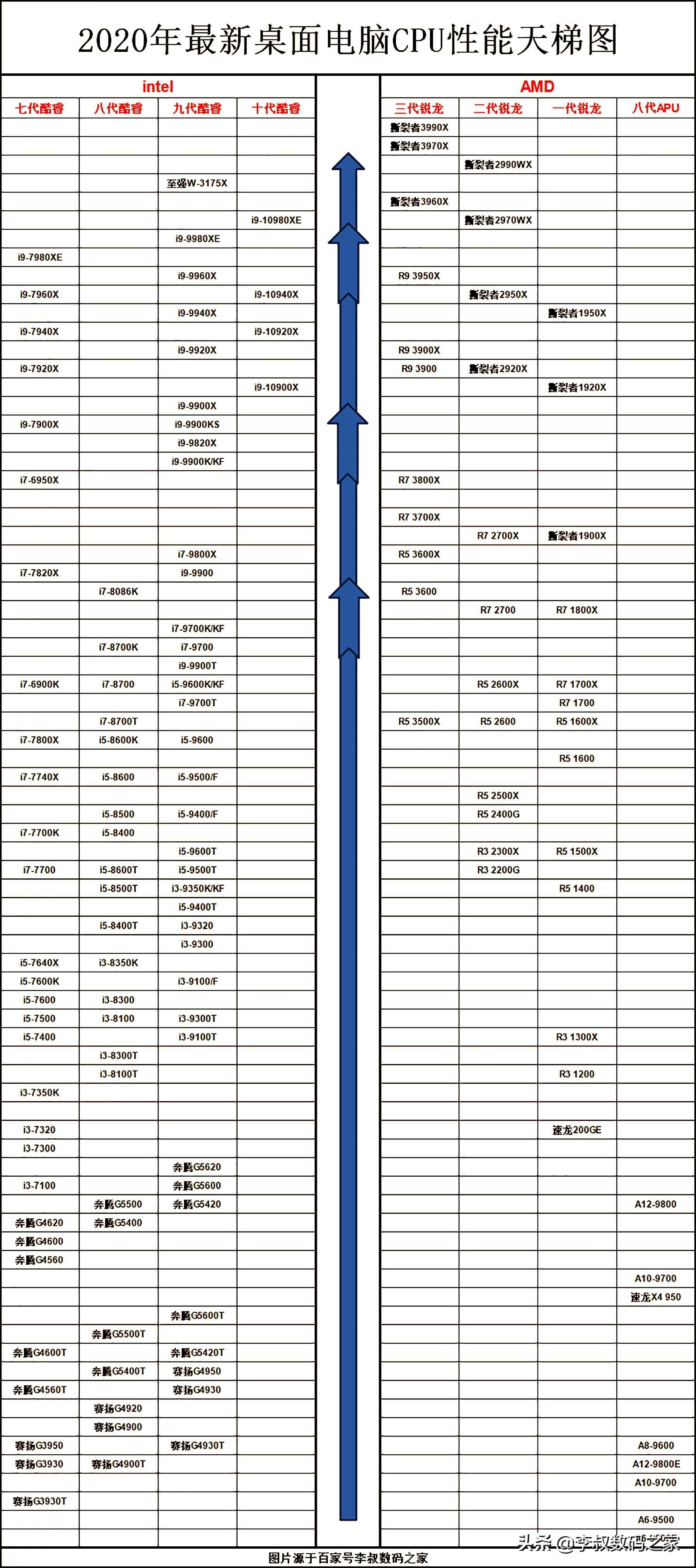 最新CPU天梯图，性能、技术与未来展望