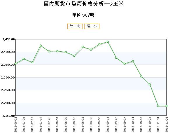 玉米最新价格走势图深度解析