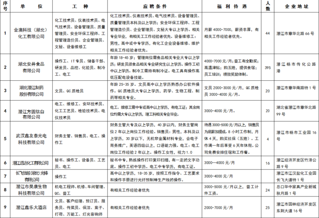 潜江最新招聘信息汇总