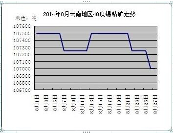 锡价格走势最新分析