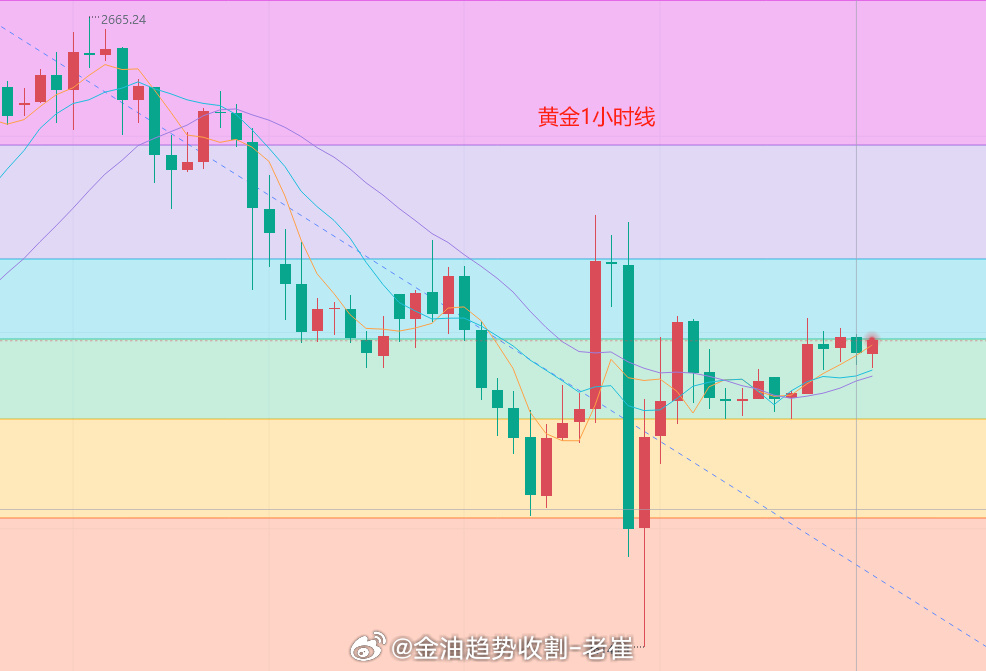 黄金走势最新分析报告