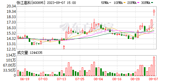 张江高科股票最新动态全面解析