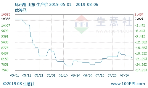 环己酮最新价格动态与对市场影响的深度剖析