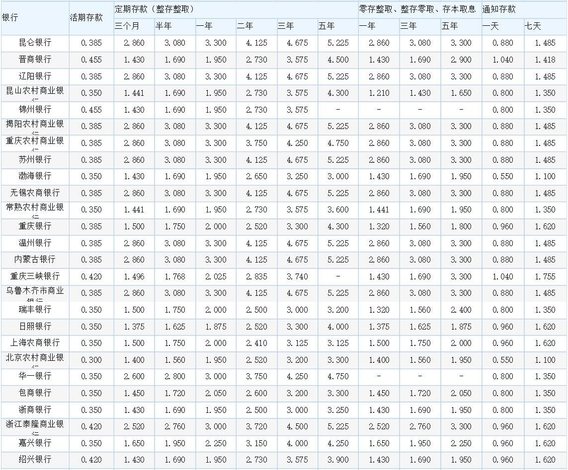 银行最新利息表揭秘，金融市场的变化与机遇洞察