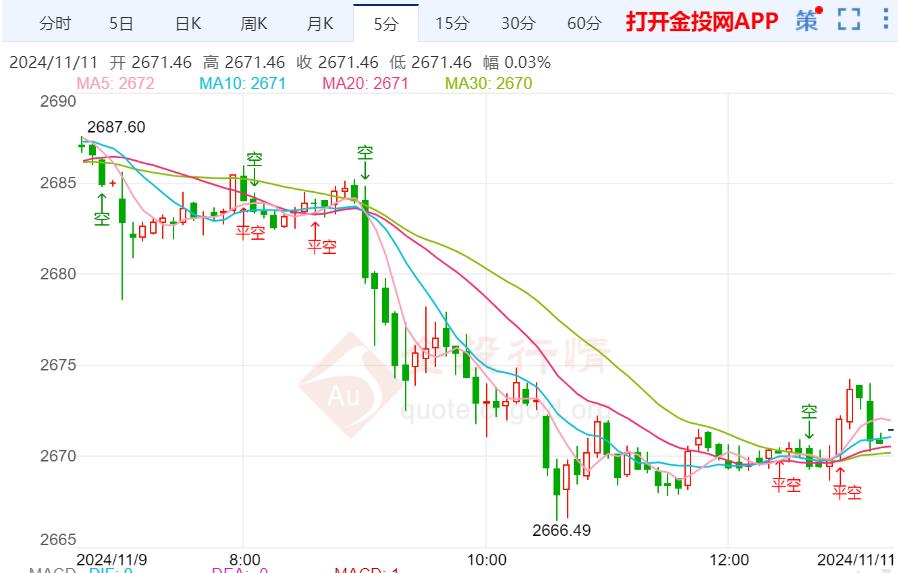 黄金价格最新走势分析