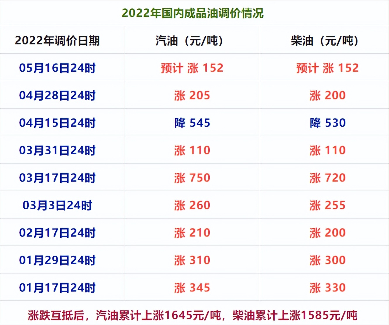 最新汽油调价动态及其多方影响分析