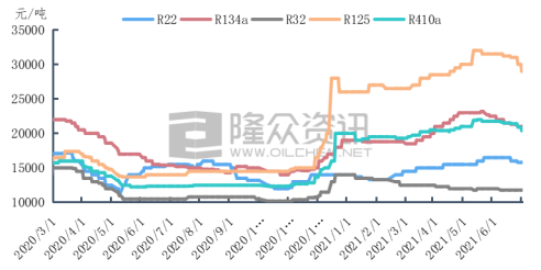 制冷剂价格走势最新分析报告