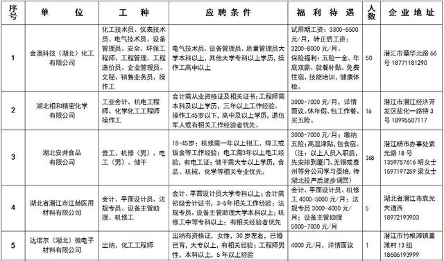 潜江最新招聘信息汇总