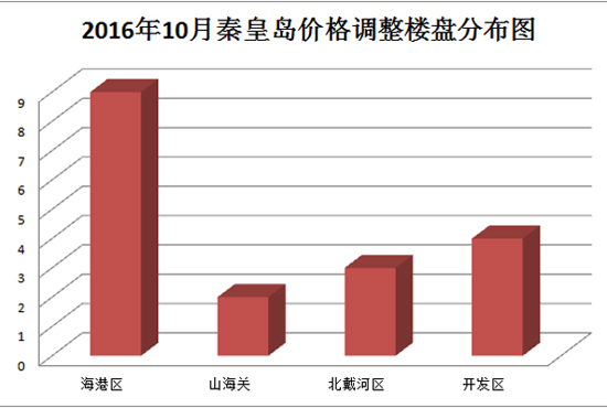 秦皇岛最新房价走势分析