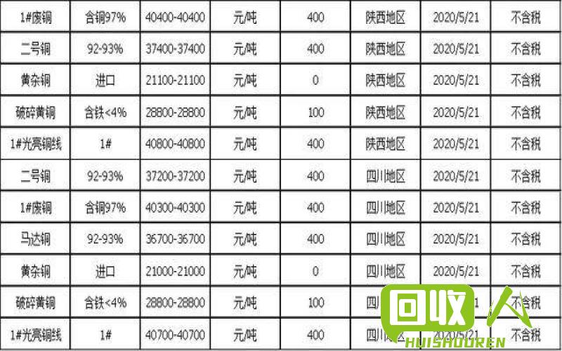 最新废铜回收价格表揭秘，揭秘影响因素与行情走势分析