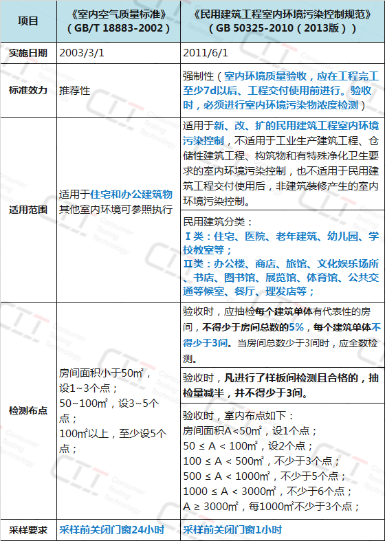 最新国家甲醛检测标准深度解读与分析