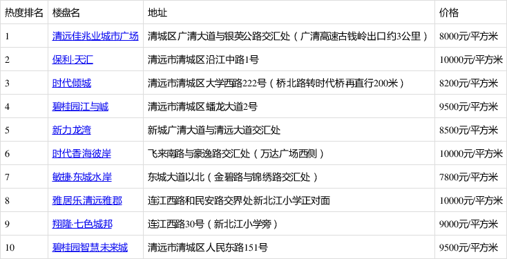 清远楼盘最新价格及市场趋势深度解析