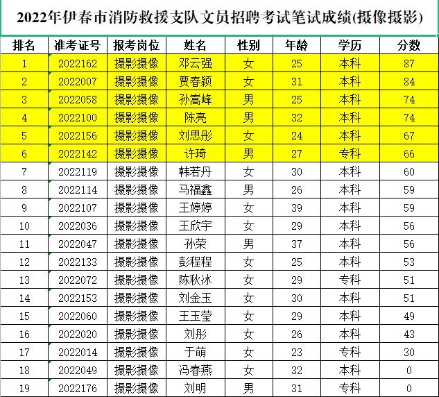 伊春最新招聘信息汇总