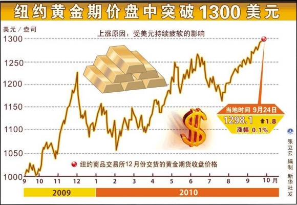 国际黄金最新价格走势，市场影响、未来展望与最新价格分析